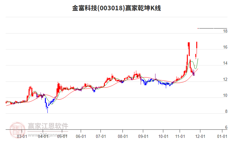 003018金富科技贏家乾坤K線工具