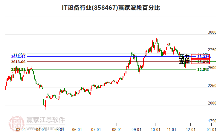 IT設(shè)備行業(yè)波段百分比工具 IT設(shè)備行業(yè)波段百分比工具