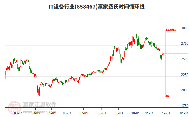 IT設(shè)備行業(yè)費(fèi)氏時(shí)間循環(huán)線工具 IT設(shè)備行業(yè)費(fèi)氏時(shí)間循環(huán)線工具