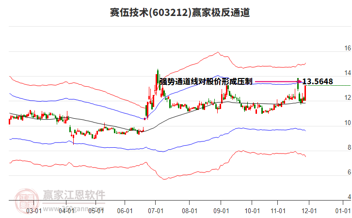603212賽伍技術(shù)贏家極反通道工具