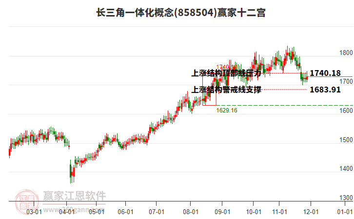 858504長(zhǎng)三角一體化贏家十二宮工具