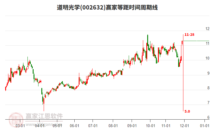 002632道明光學(xué)等距時間周期線工具