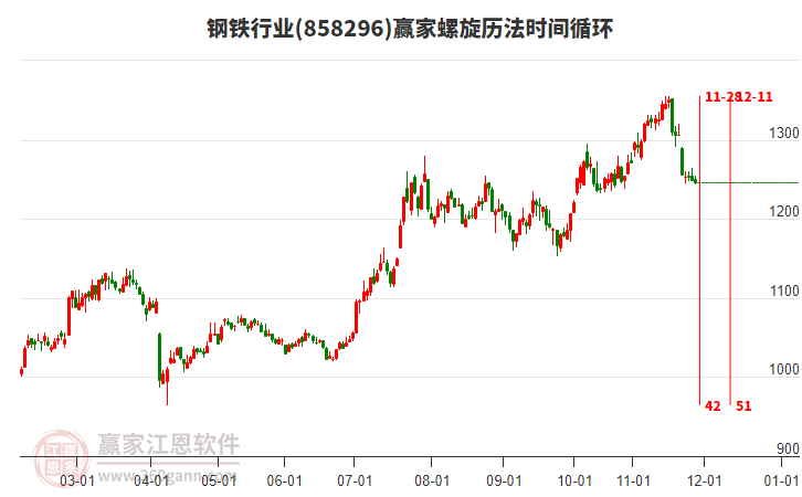 鋼鐵行業(yè)螺旋歷法時(shí)間循環(huán)工具