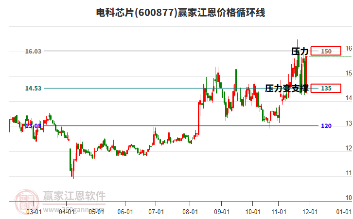 600877電科芯片江恩價(jià)格循環(huán)線工具 600877電科芯片江恩價(jià)格循環(huán)線工具