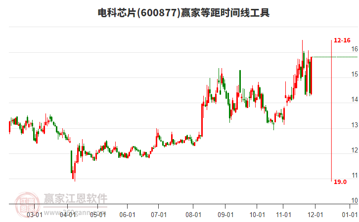 600877電科芯片等距時(shí)間周期線工具 600877電科芯片等距時(shí)間周期線工具