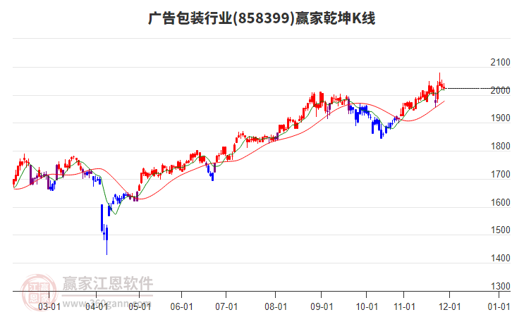 858399廣告包裝贏家乾坤K線工具 858399廣告包裝贏家乾坤K線工具