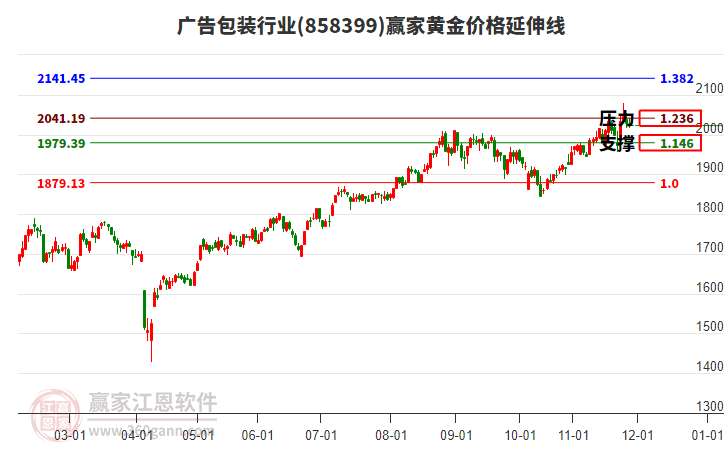 廣告包裝行業(yè)黃金價格延伸線工具 廣告包裝行業(yè)黃金價格延伸線工具