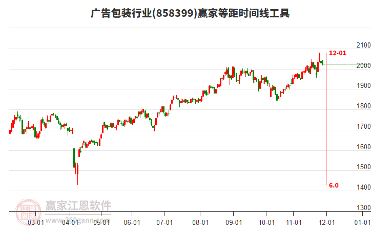 廣告包裝行業(yè)等距時間周期線工具 廣告包裝行業(yè)等距時間周期線工具