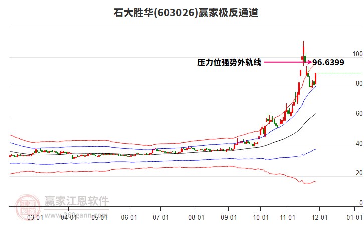 603026石大勝華贏家極反通道工具 603026石大勝華贏家極反通道工具