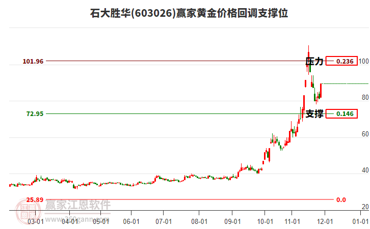 603026石大勝華黃金價格回調(diào)支撐位工具