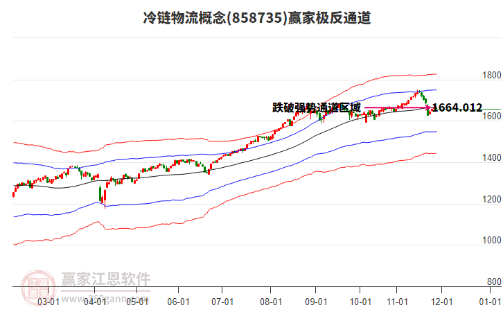 858735冷鏈物流贏家極反通道工具