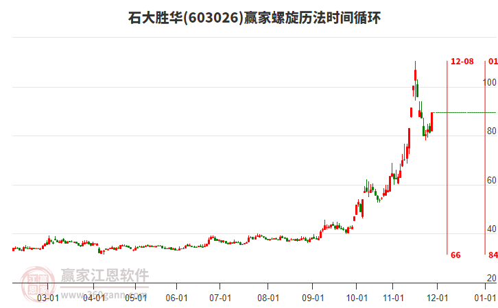 603026石大勝華螺旋歷法時間循環(huán)工具