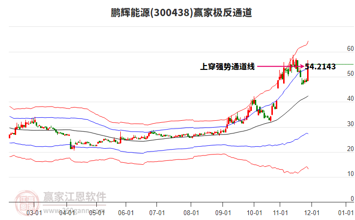 300438鵬輝能源贏家極反通道工具 300438鵬輝能源贏家極反通道工具