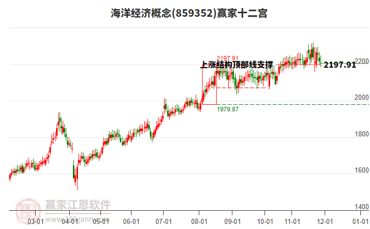 859352海洋經(jīng)濟贏家十二宮工具
