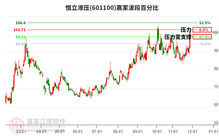 601100恒立液壓波段百分比工具