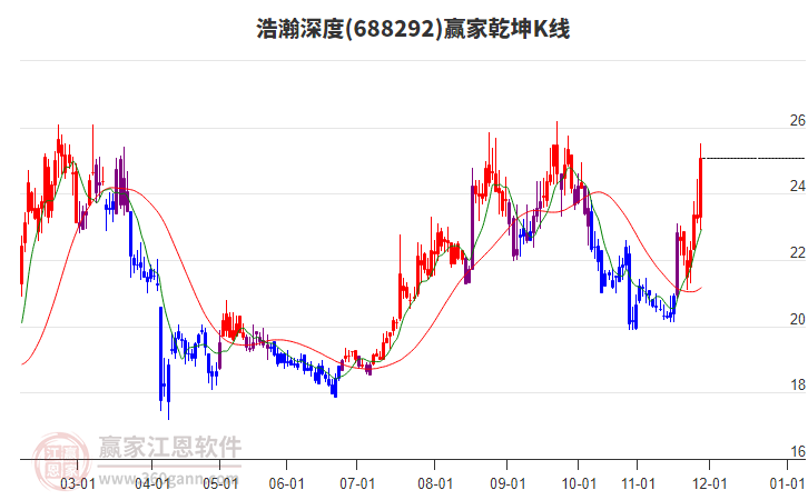 688292浩瀚深度贏家乾坤K線工具