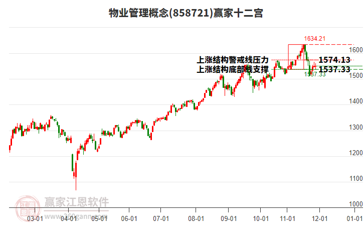 物業(yè)管理 物業(yè)管理