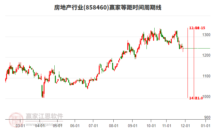 房地產(chǎn)行業(yè)等距時(shí)間周期線工具 房地產(chǎn)行業(yè)等距時(shí)間周期線工具