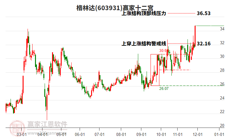 603931格林達贏家十二宮工具