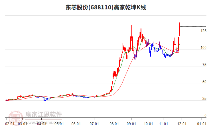 688110東芯股份贏家乾坤K線工具