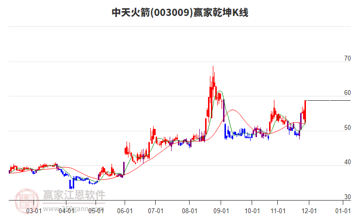 003009中天火箭贏家乾坤K線工具