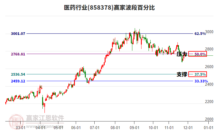醫(yī)藥行業(yè)波段百分比工具 醫(yī)藥行業(yè)波段百分比工具