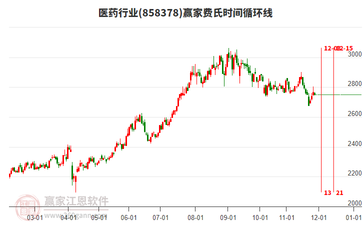 醫(yī)藥行業(yè)費(fèi)氏時間循環(huán)線工具 醫(yī)藥行業(yè)費(fèi)氏時間循環(huán)線工具