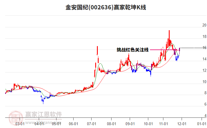 002636金安國紀(jì)贏家乾坤K線工具