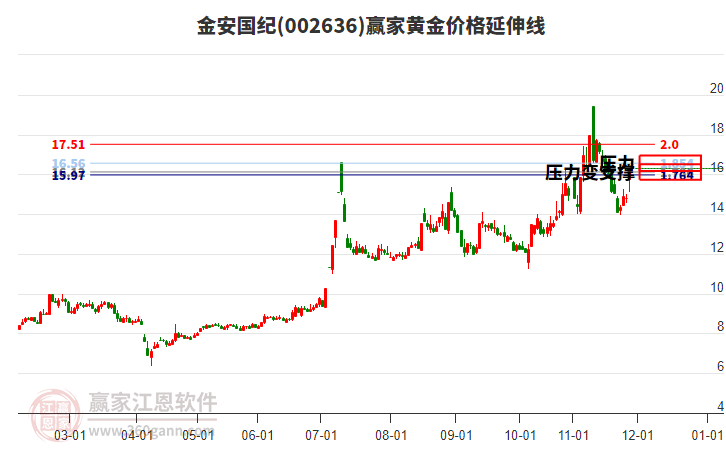 002636金安國紀(jì)黃金價格延伸線工具