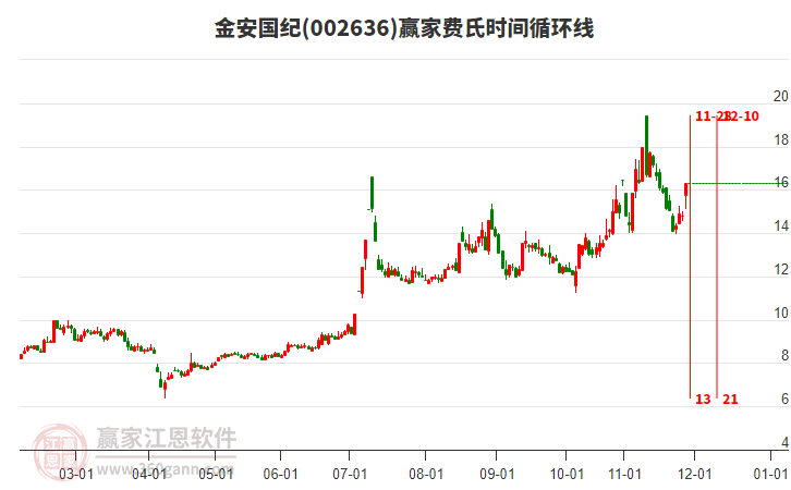 002636金安國紀(jì)費(fèi)氏時間循環(huán)線工具