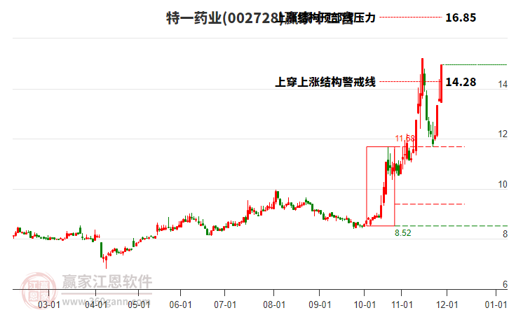 002728特一藥業(yè)贏家十二宮工具