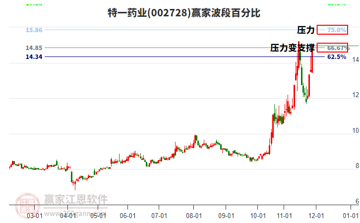 002728特一藥業(yè)波段百分比工具