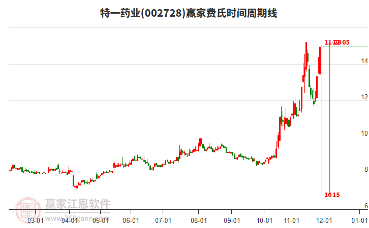 002728特一藥業(yè)費(fèi)氏時(shí)間周期線工具