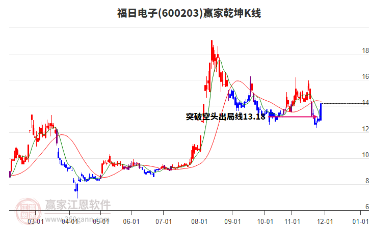 600203福日電子贏家乾坤K線工具