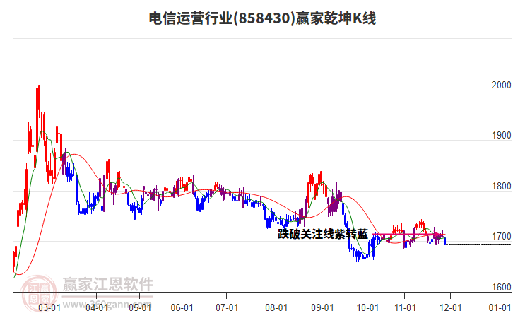 858430電信運(yùn)營(yíng)贏家乾坤K線工具 858430電信運(yùn)營(yíng)贏家乾坤K線工具