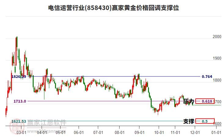 電信運(yùn)營(yíng)行業(yè)黃金價(jià)格回調(diào)支撐位工具 電信運(yùn)營(yíng)行業(yè)黃金價(jià)格回調(diào)支撐位工具