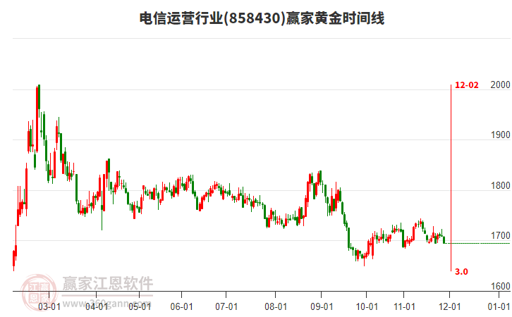 電信運(yùn)營(yíng)行業(yè)黃金時(shí)間周期線工具 電信運(yùn)營(yíng)行業(yè)黃金時(shí)間周期線工具