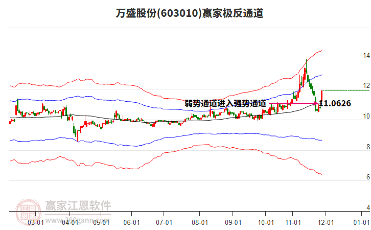 603010萬盛股份贏家極反通道工具