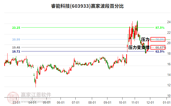 603933睿能科技波段百分比工具 603933睿能科技波段百分比工具