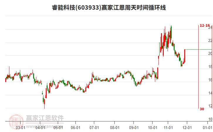 603933睿能科技江恩周天時間循環(huán)線工具 603933睿能科技江恩周天時間循環(huán)線工具