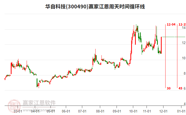300490華自科技江恩周天時間循環(huán)線工具 300490華自科技江恩周天時間循環(huán)線工具