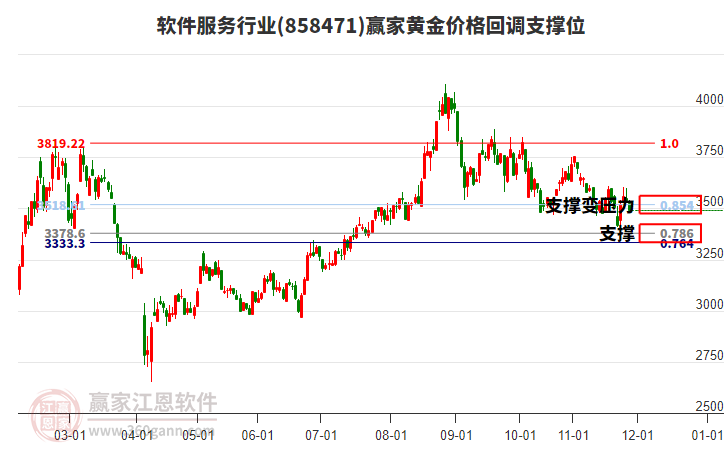軟件服務(wù)行業(yè)黃金價格回調(diào)支撐位工具