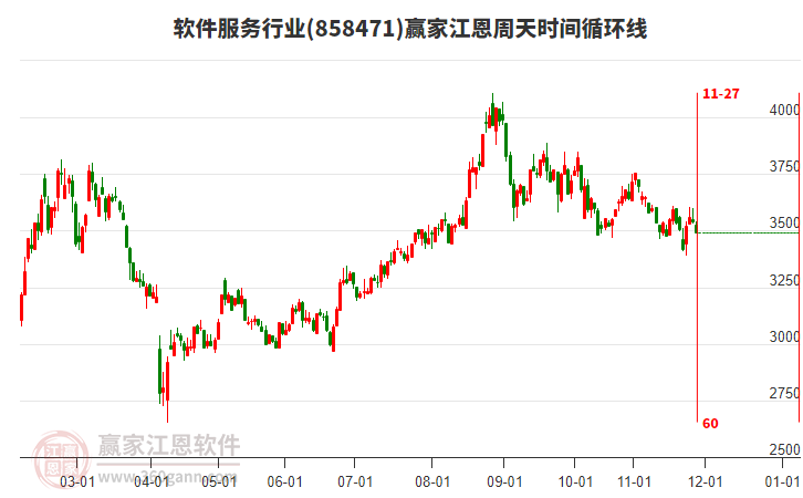 軟件服務(wù)行業(yè)江恩周天時間循環(huán)線工具