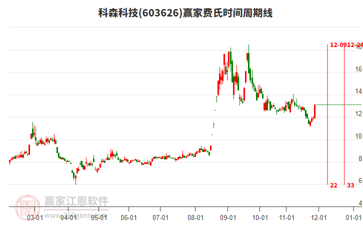 603626科森科技費氏時間周期線工具