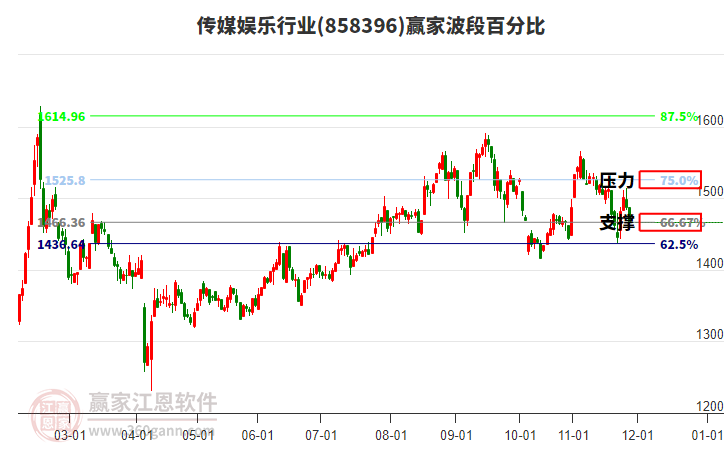 傳媒娛樂(lè)行業(yè)波段百分比工具 傳媒娛樂(lè)行業(yè)波段百分比工具