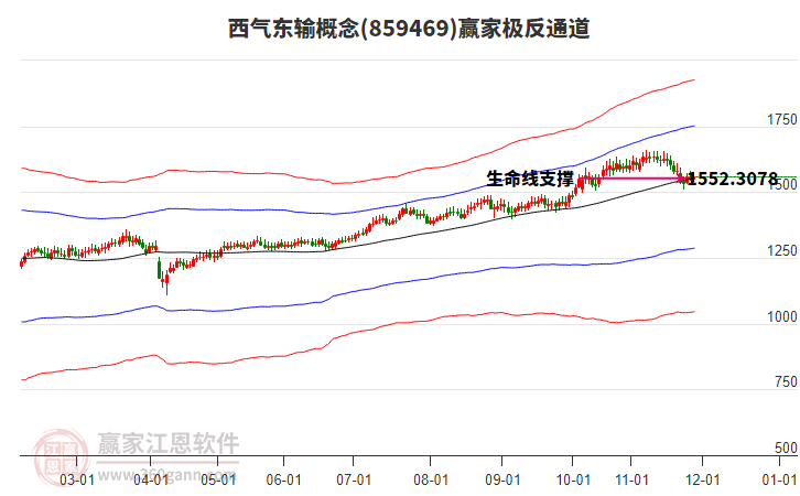 859469西氣東輸贏家極反通道工具