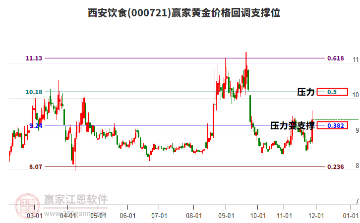 000721西安飲食黃金價(jià)格回調(diào)支撐位工具