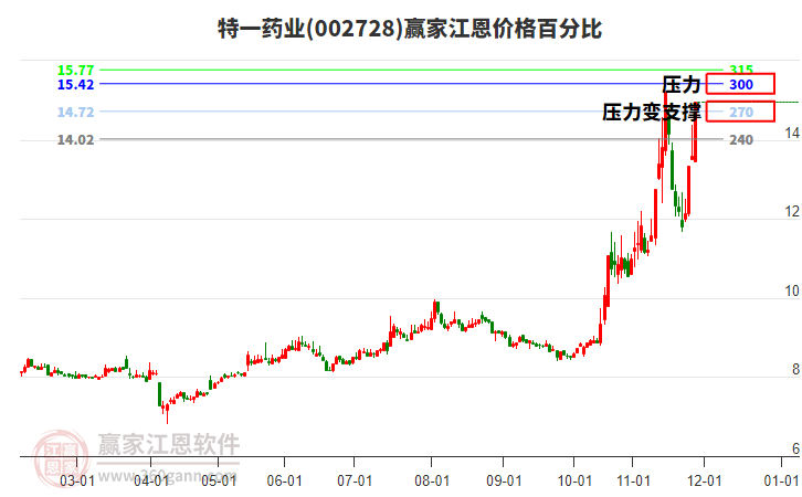 002728特一藥業(yè)江恩價格百分比工具