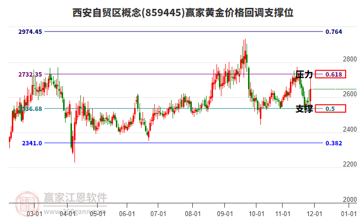 西安自貿(mào)區(qū)概念黃金價(jià)格回調(diào)支撐位工具 西安自貿(mào)區(qū)概念黃金價(jià)格回調(diào)支撐位工具