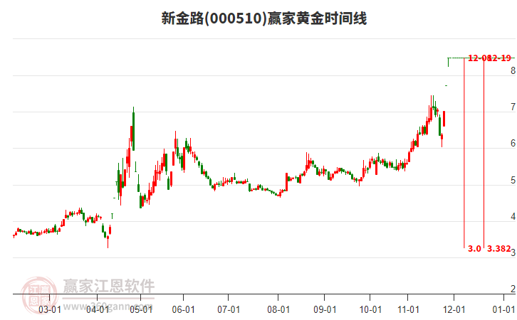 000510新金路黃金時間周期線工具